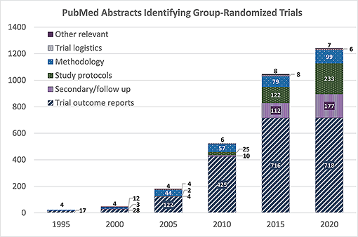 Parallel Group- or Cluster-Randomized Trials (GRTs) | Research Methods  Resources